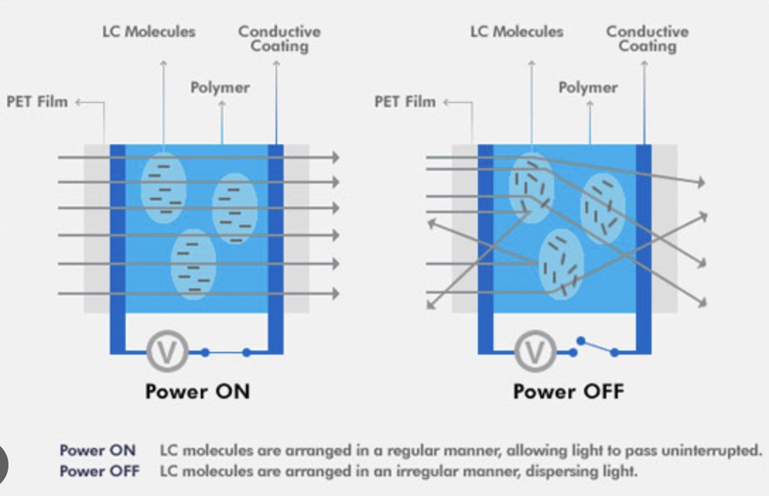 Tecnolog&iacute;a PDLC